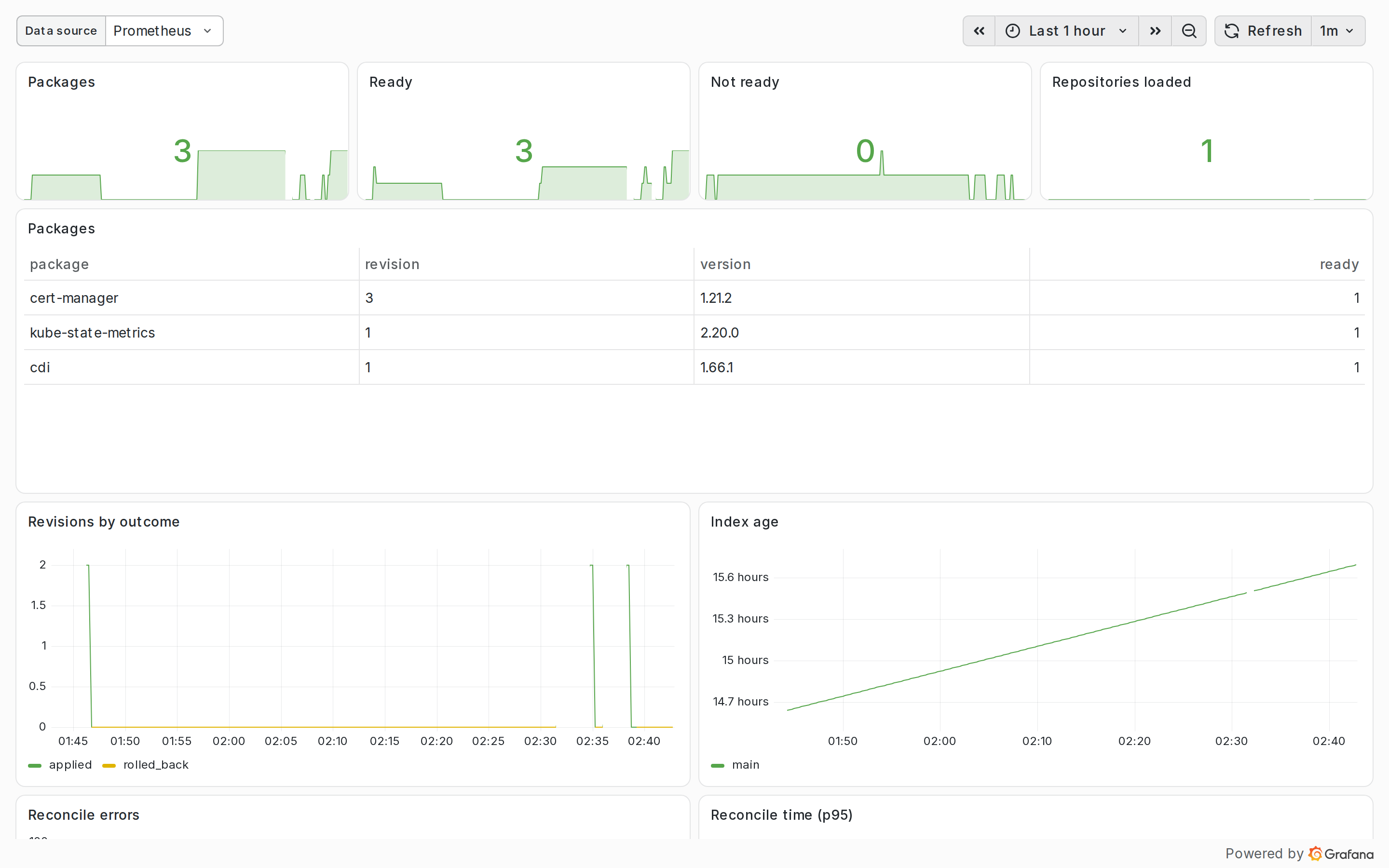 The kubepkg Grafana dashboard